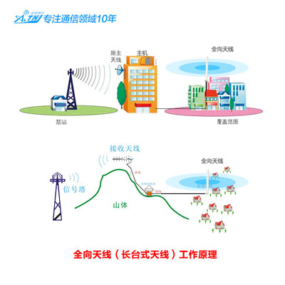 大頻率的手機(jī)信號(hào)放大器是否對(duì)人身體健康危害大些？